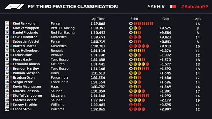 20180407 bahrain fp3 results