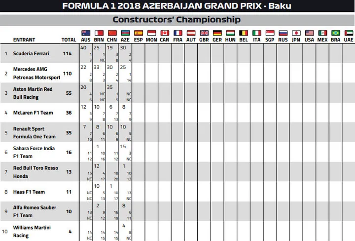 2018baku points constructors
