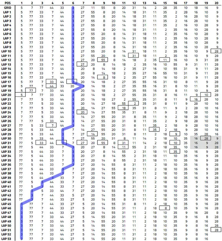chinese grand prix lap chart