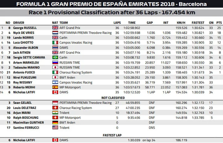 2018 barcelona f2 qualifying results