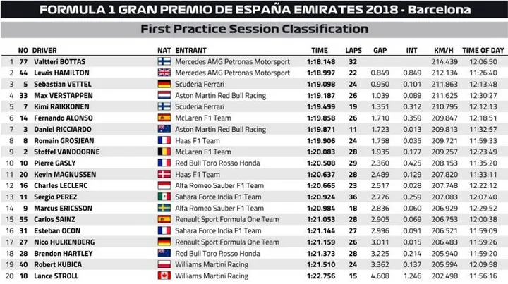2018 barcelona fp1 results fia