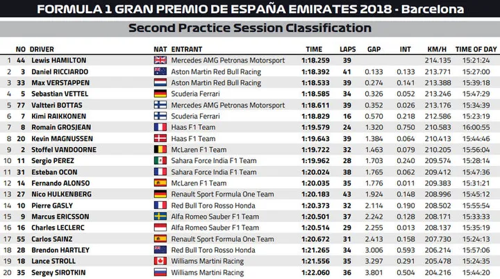 2018 barcelona fp2 official