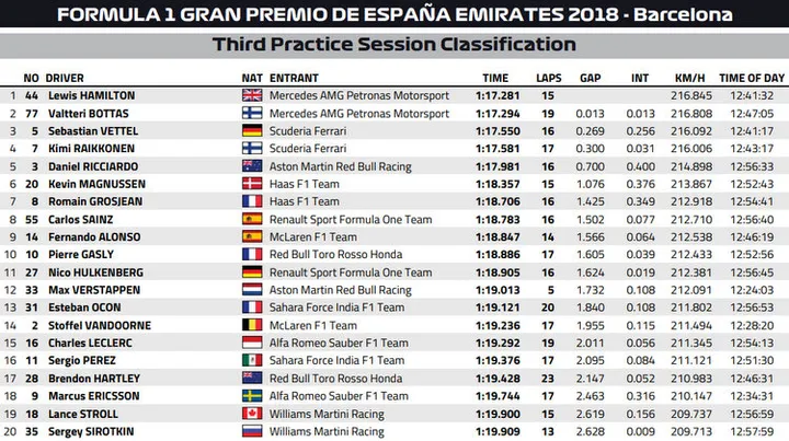 2018 barcelona fp3 results