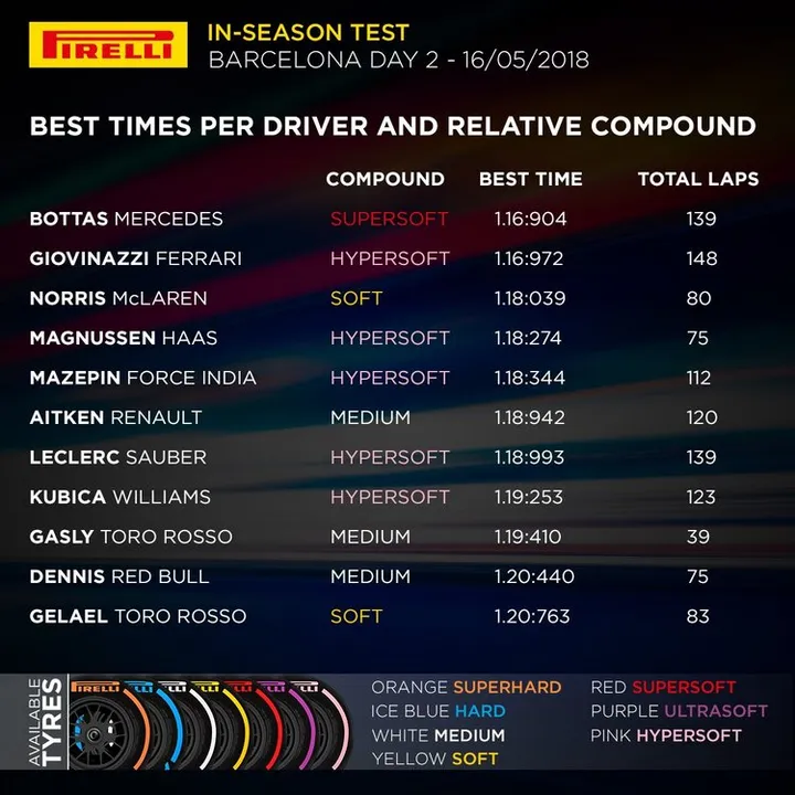 2018 barcelona test day 2