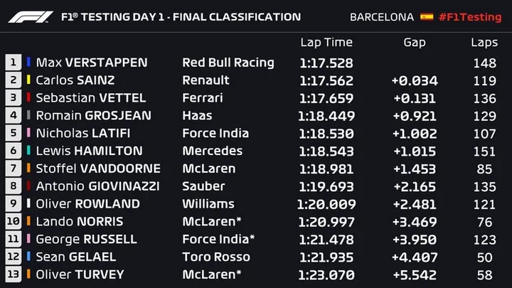 2018 barcelona test2 times
