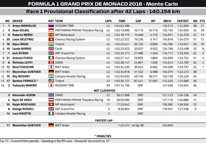 2018 monaco f2 race 1 results