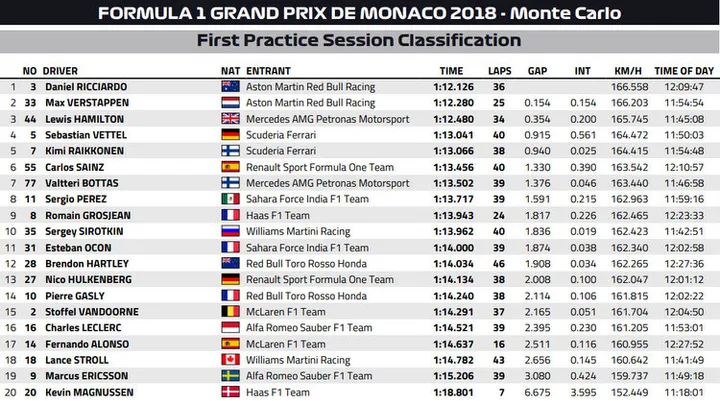 2018 monaco fp1 results 1