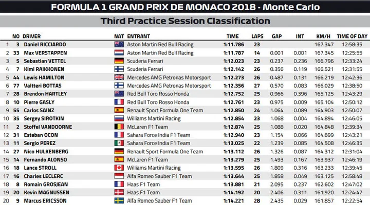 2018 monaco fp3 results