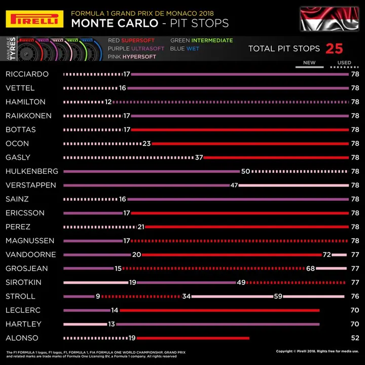 2018 monaco grand prix pitstops tyres