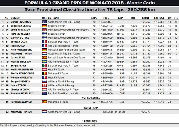 2018 monaco grand prix results