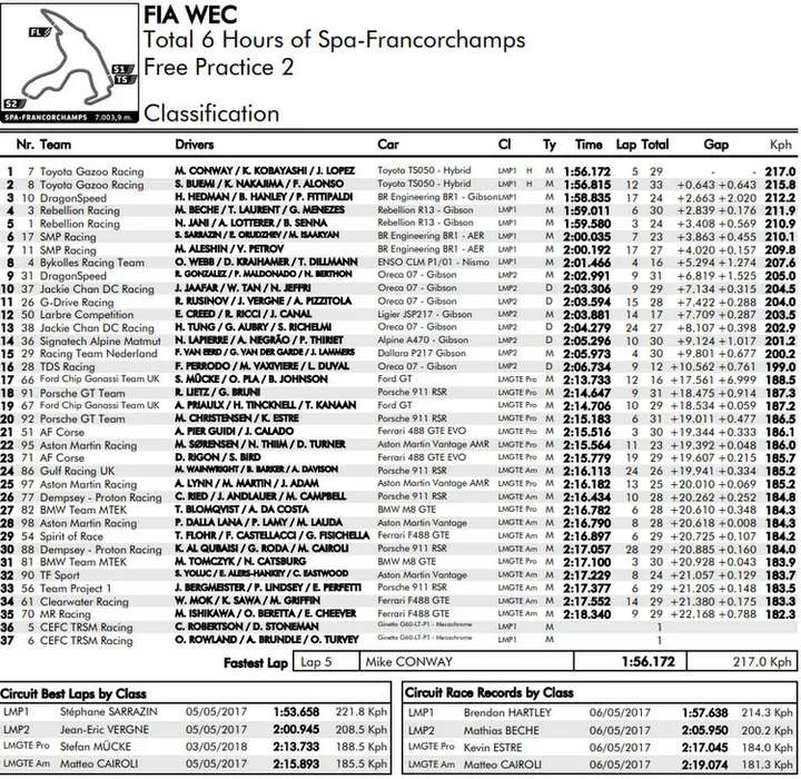 2018 spa fp2