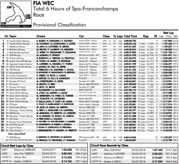 2018 Spa WEC Results