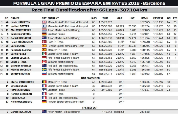 2018 spanish grand prix result official
