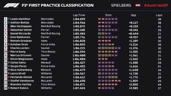 2018 austrian grand prix fp1 results
