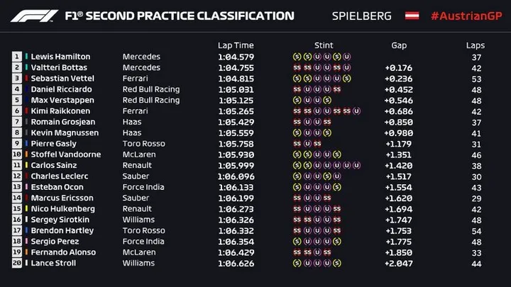 2018 austrian grand prix fp2 results