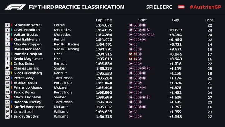 2018 austrian grand prix fp3 result