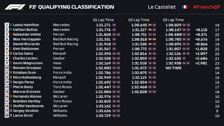 2018 formula 1 french grand prix qualifying