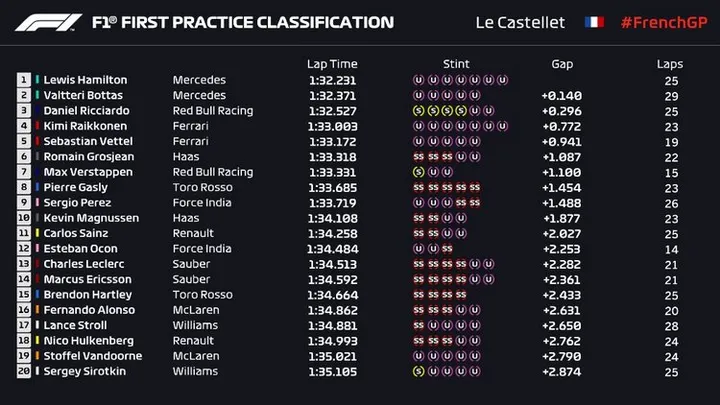 2018 french grand prix fp1 results 001
