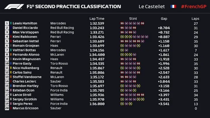 2018 french grand prix fp2 results