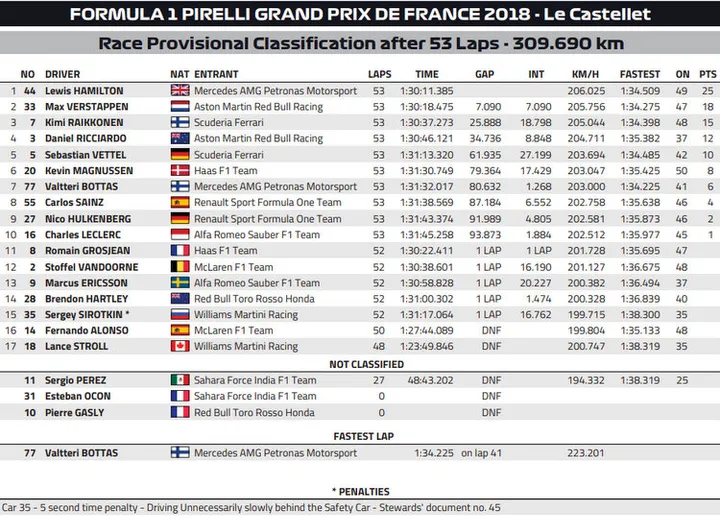 2018 french grand prix results