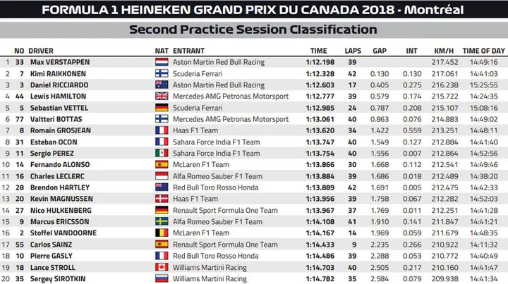 2018 montreal fp2 lap times results
