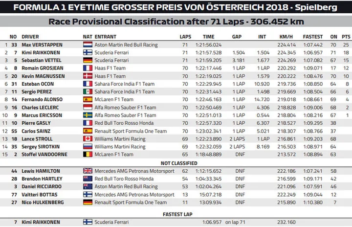2018 austrian grand prix result