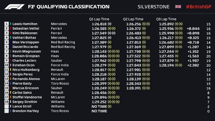 2018 british grand prix qualifying result