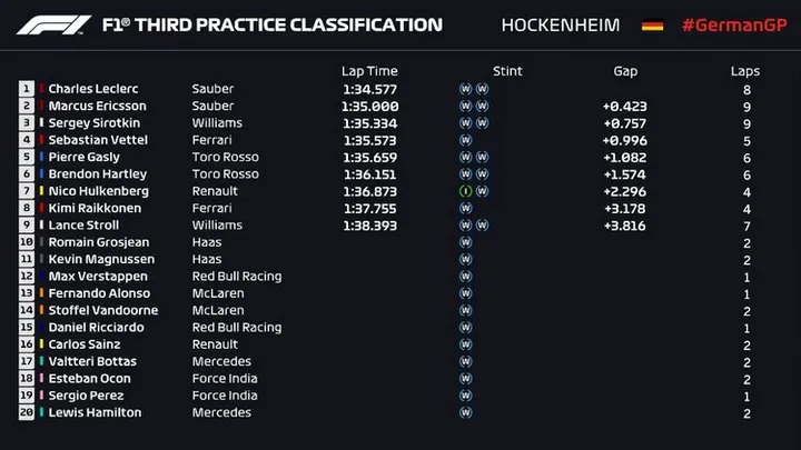 2018 fp3 hockenheim times