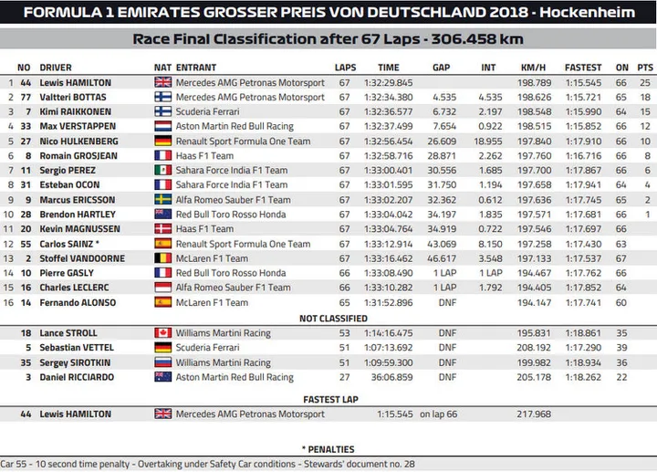 2018 german grand prix result 2 1