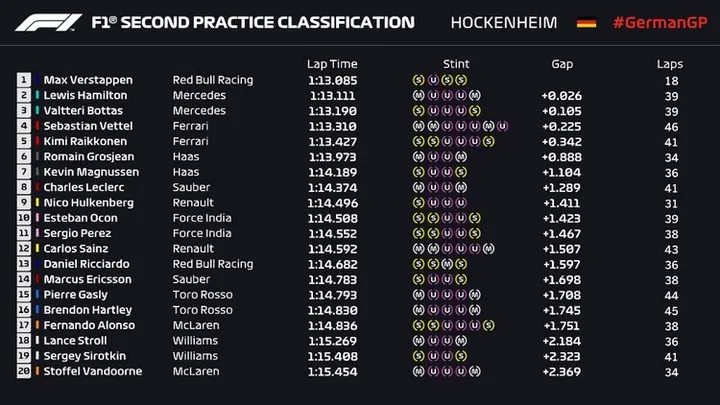 2018 hockenhein fp2 results