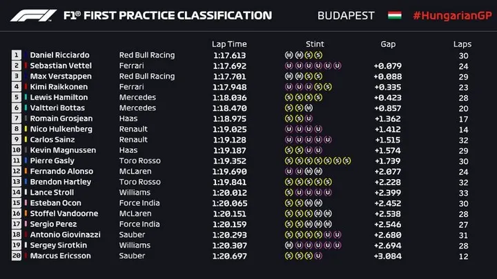 2018 hungaraian grand prix fp1 result