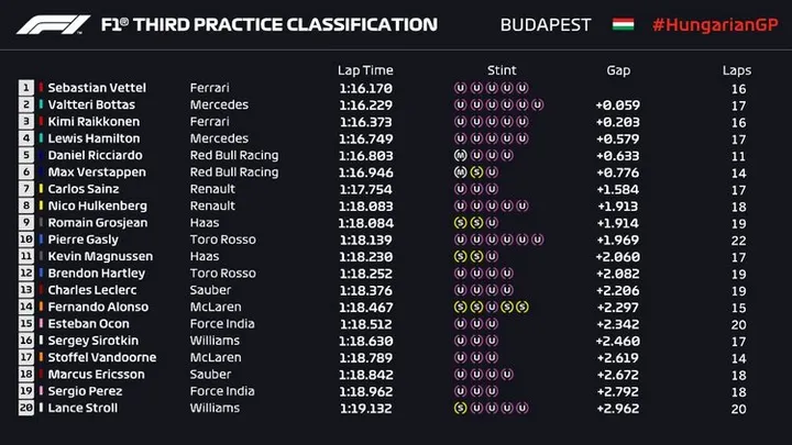 2018 hungaraian grand prix fp3 result