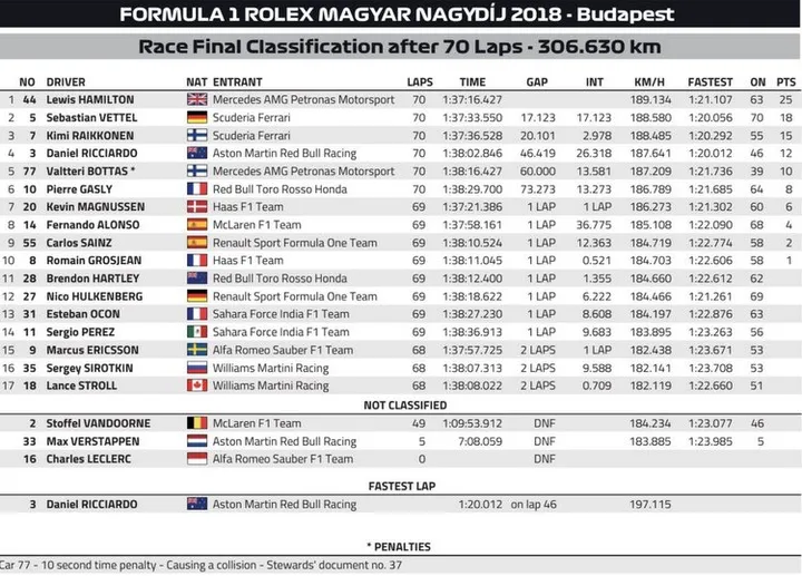 2018 hungarian grand prix result 001