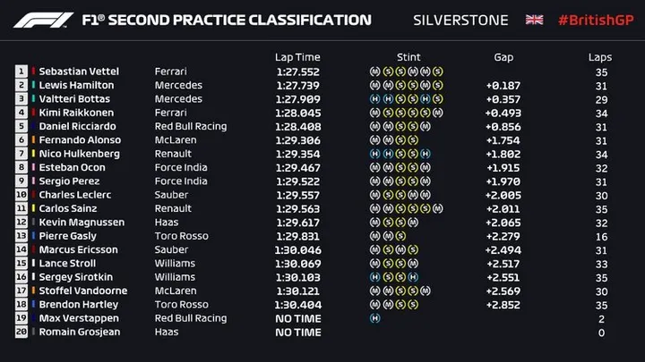 2018 silverstone fp2 results