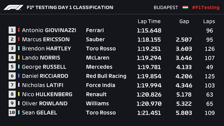 hungary test best lapt imes