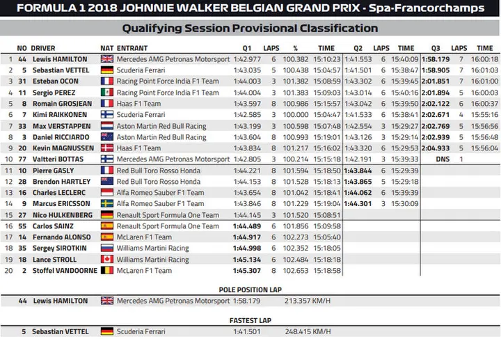2018 belgian grand prix qualifying result