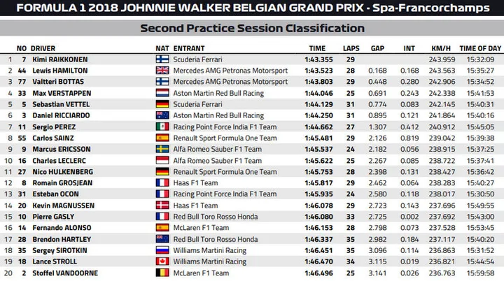 2018 belgium fp1