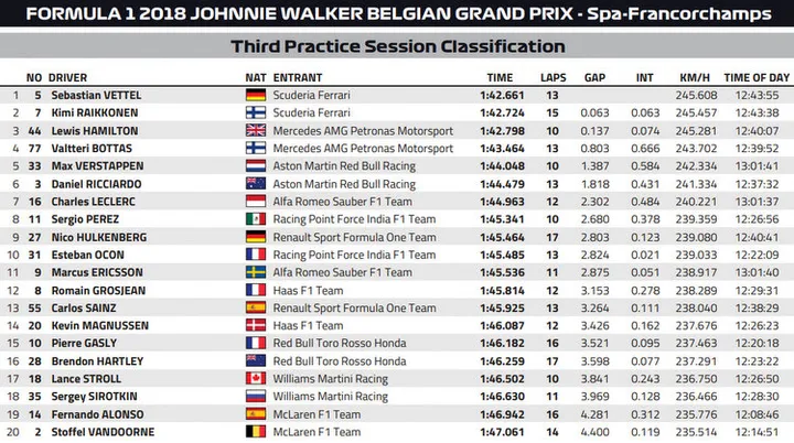 2018 belgium fp3 results