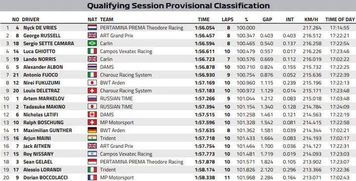 Spa 2018 F2 qualifying results