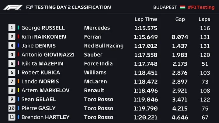 hungary test day 2 lap times
