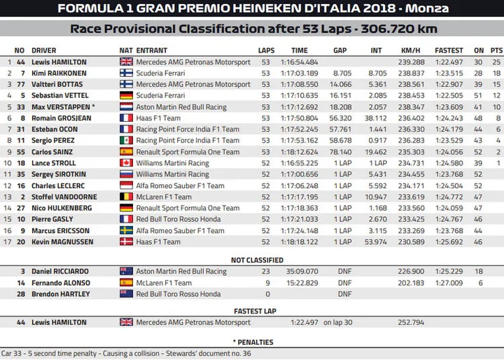 2018 italian grand prix result