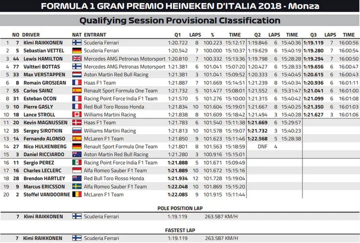 2018 monza qualifying results