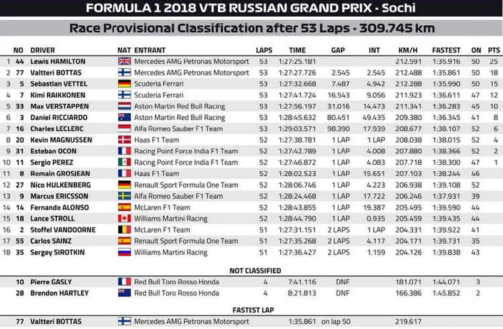 2018 russian grand prix result