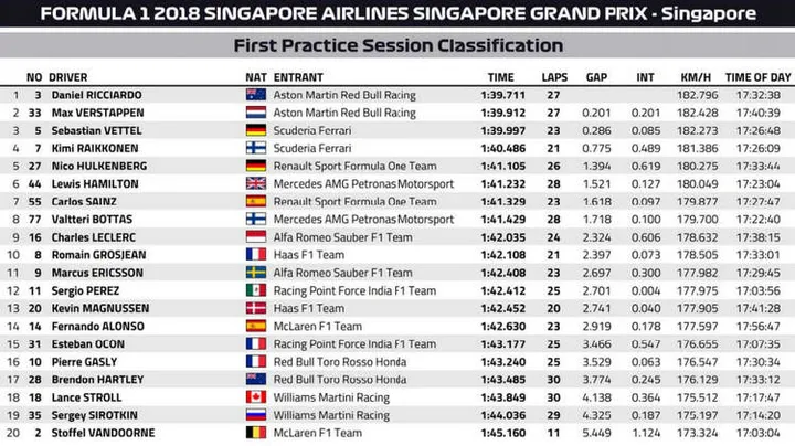 2018 singapore fp1 result