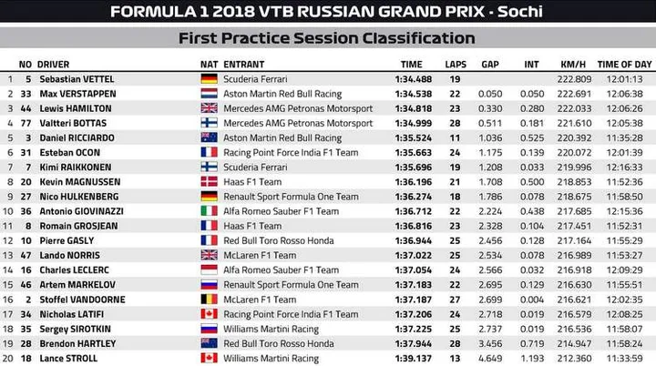 2018 sochi fp1 results