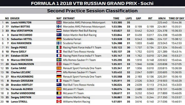 2018 sochi fp2 lap times results