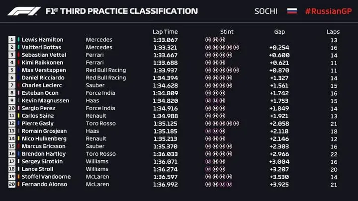 2018 sochi fp3 result
