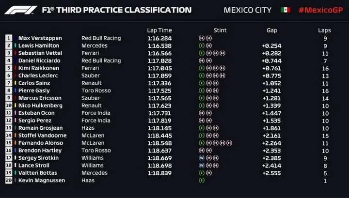 018 mexican grand prixfp3 result