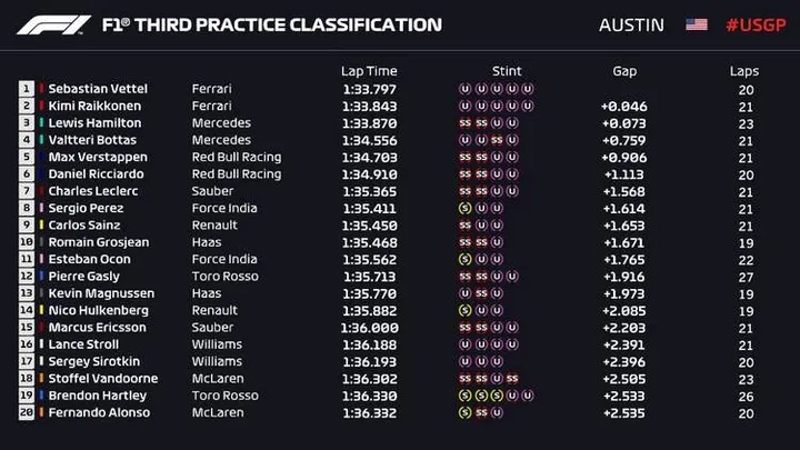 2018 austin fp3 result