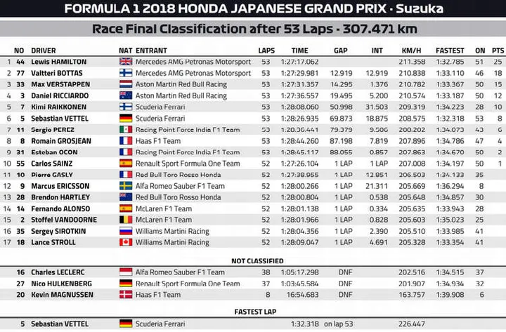 2018 japanese grand prix results